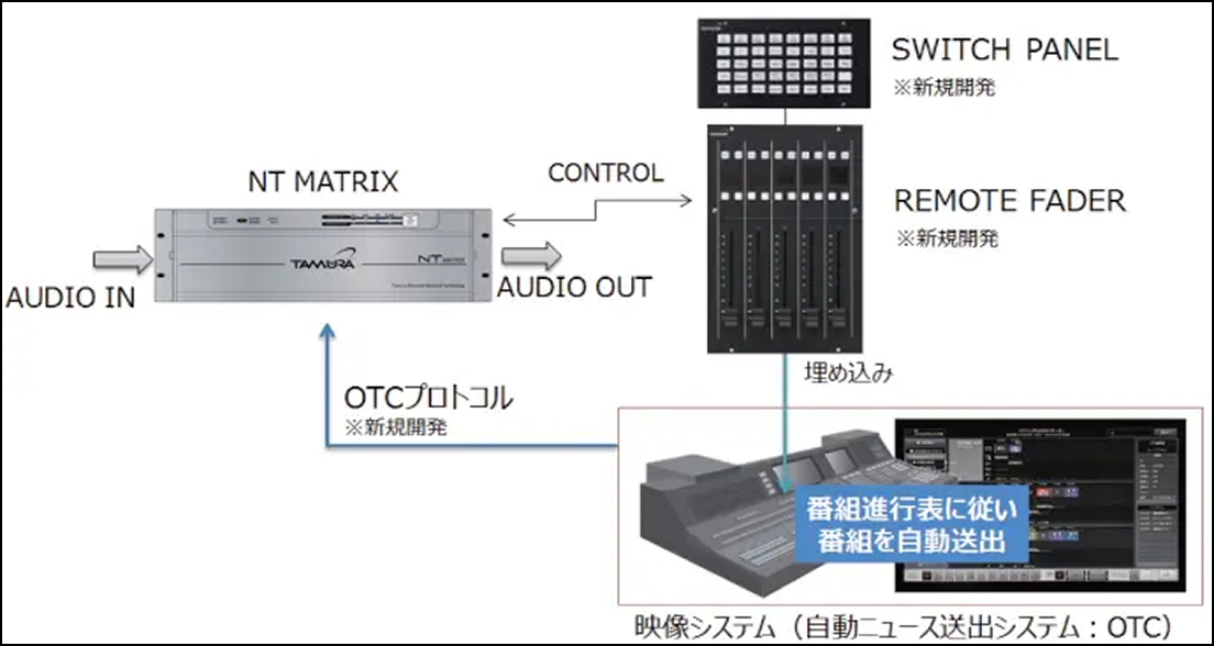 NT MATRIX OTC システムの構成例