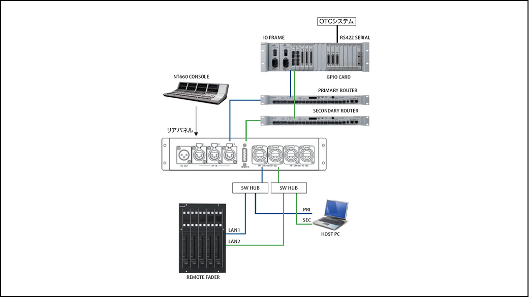 NT660+REMOTE FADER OTC システムの構成例